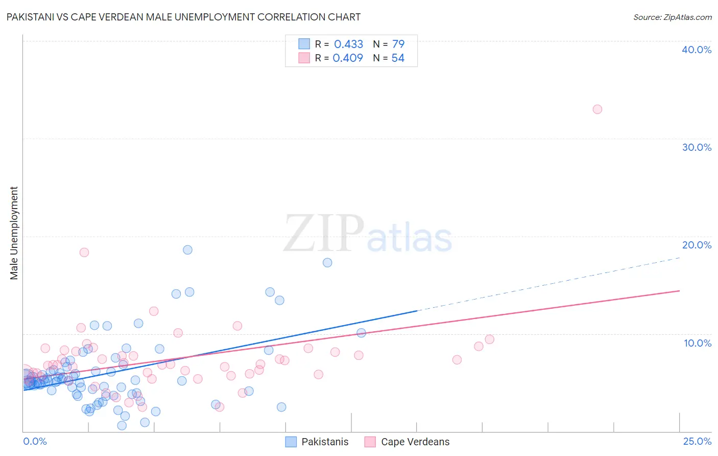 Pakistani vs Cape Verdean Male Unemployment