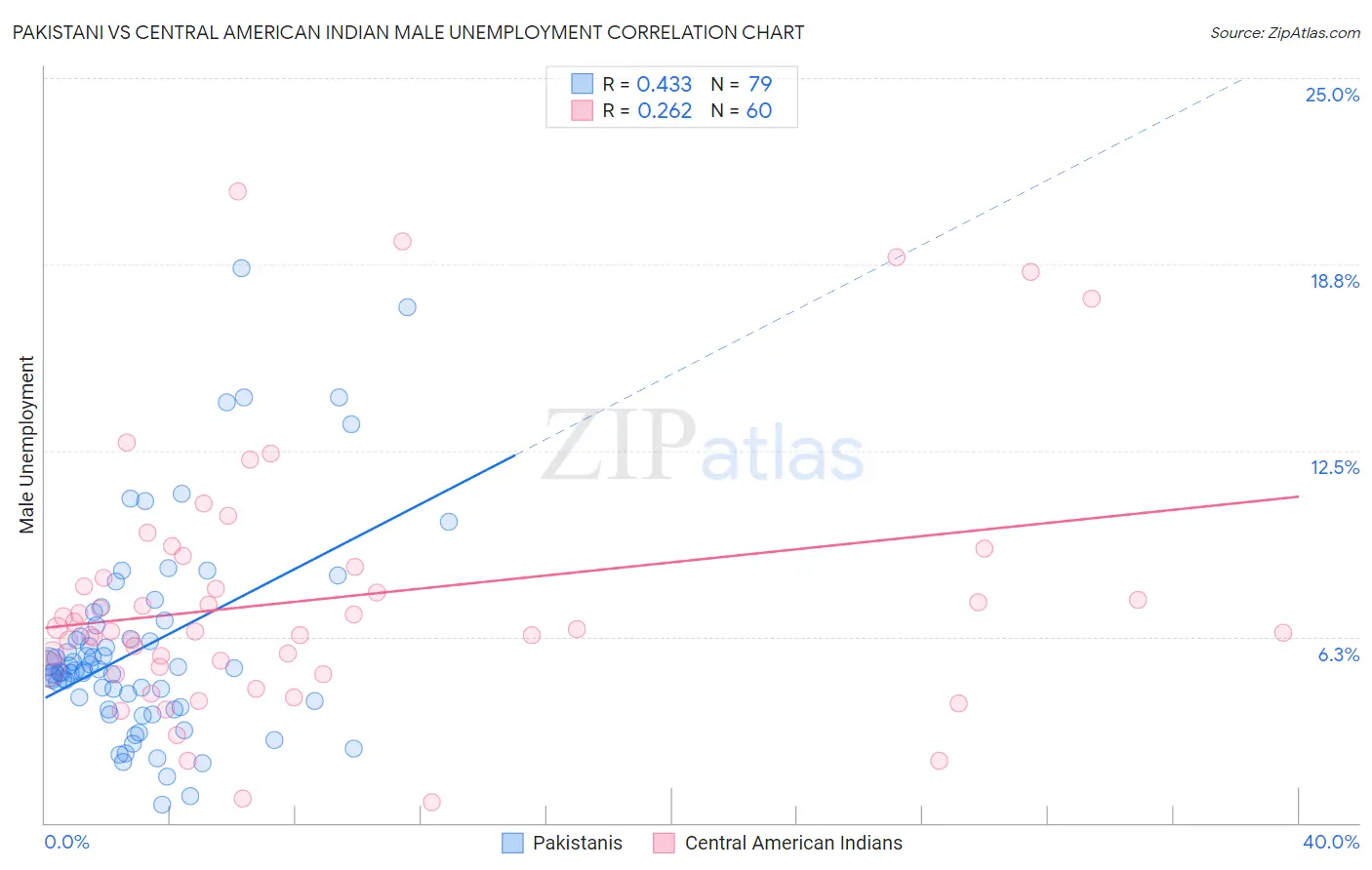 Pakistani vs Central American Indian Male Unemployment