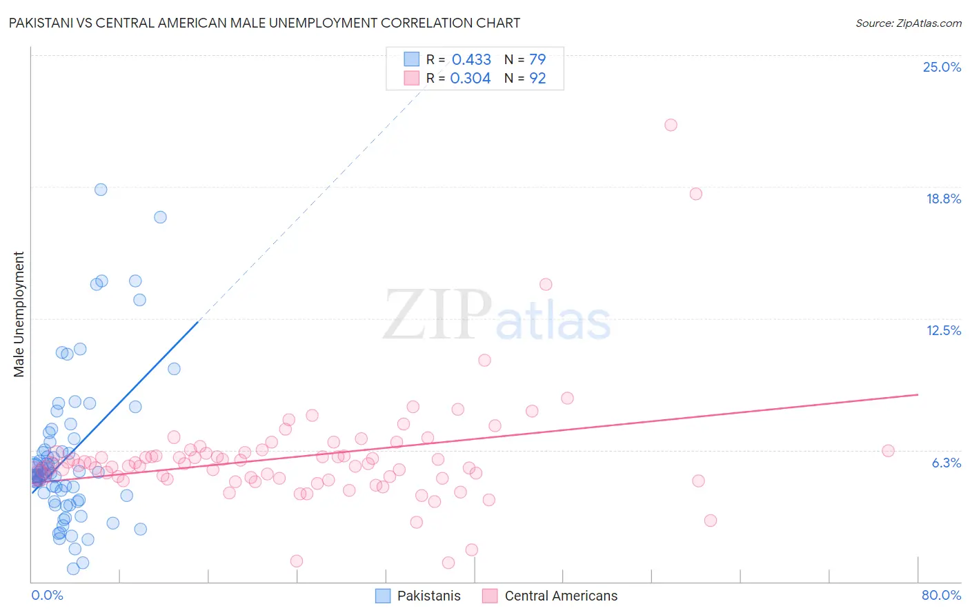 Pakistani vs Central American Male Unemployment