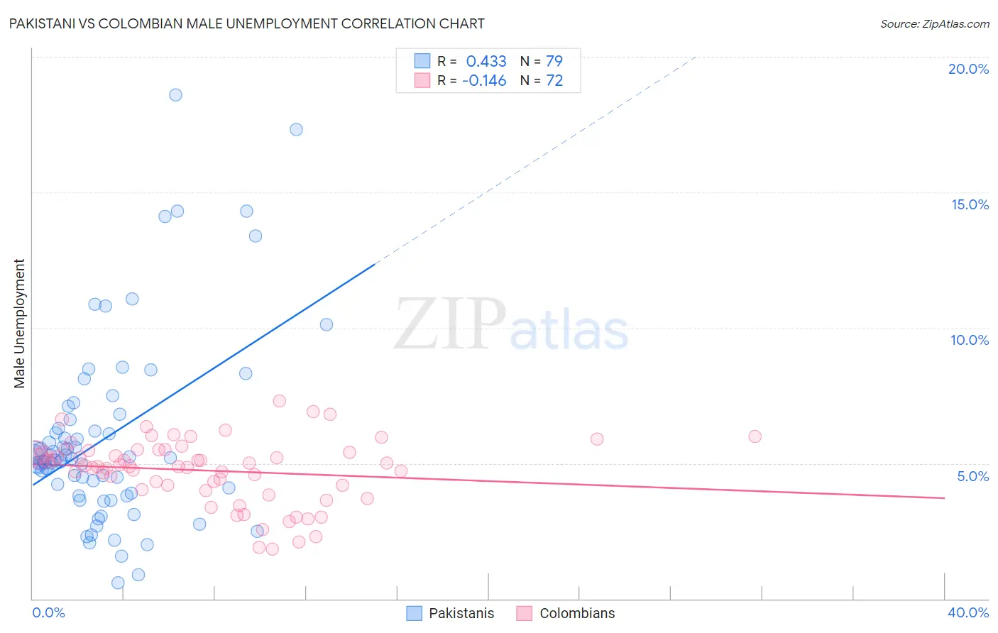 Pakistani vs Colombian Male Unemployment