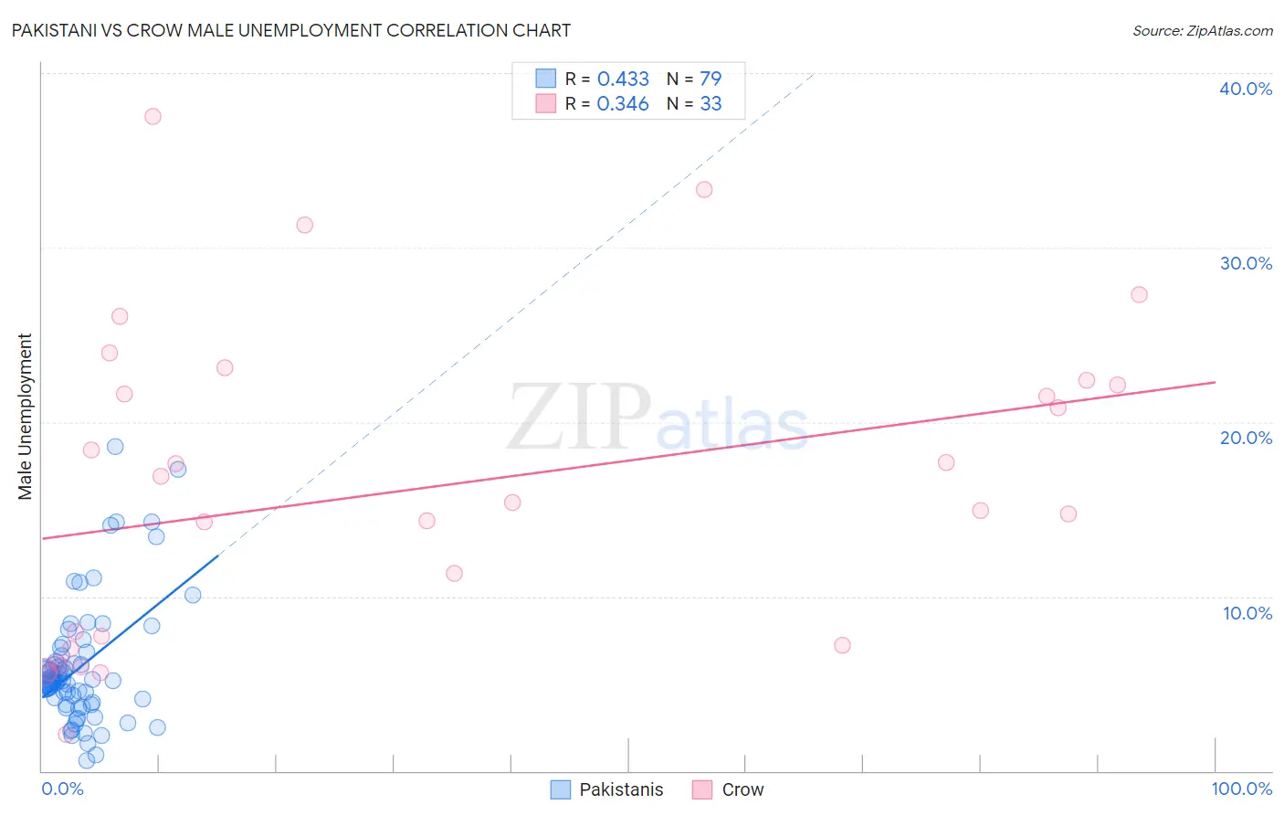 Pakistani vs Crow Male Unemployment