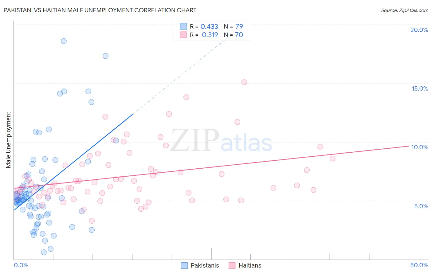 Pakistani vs Haitian Male Unemployment