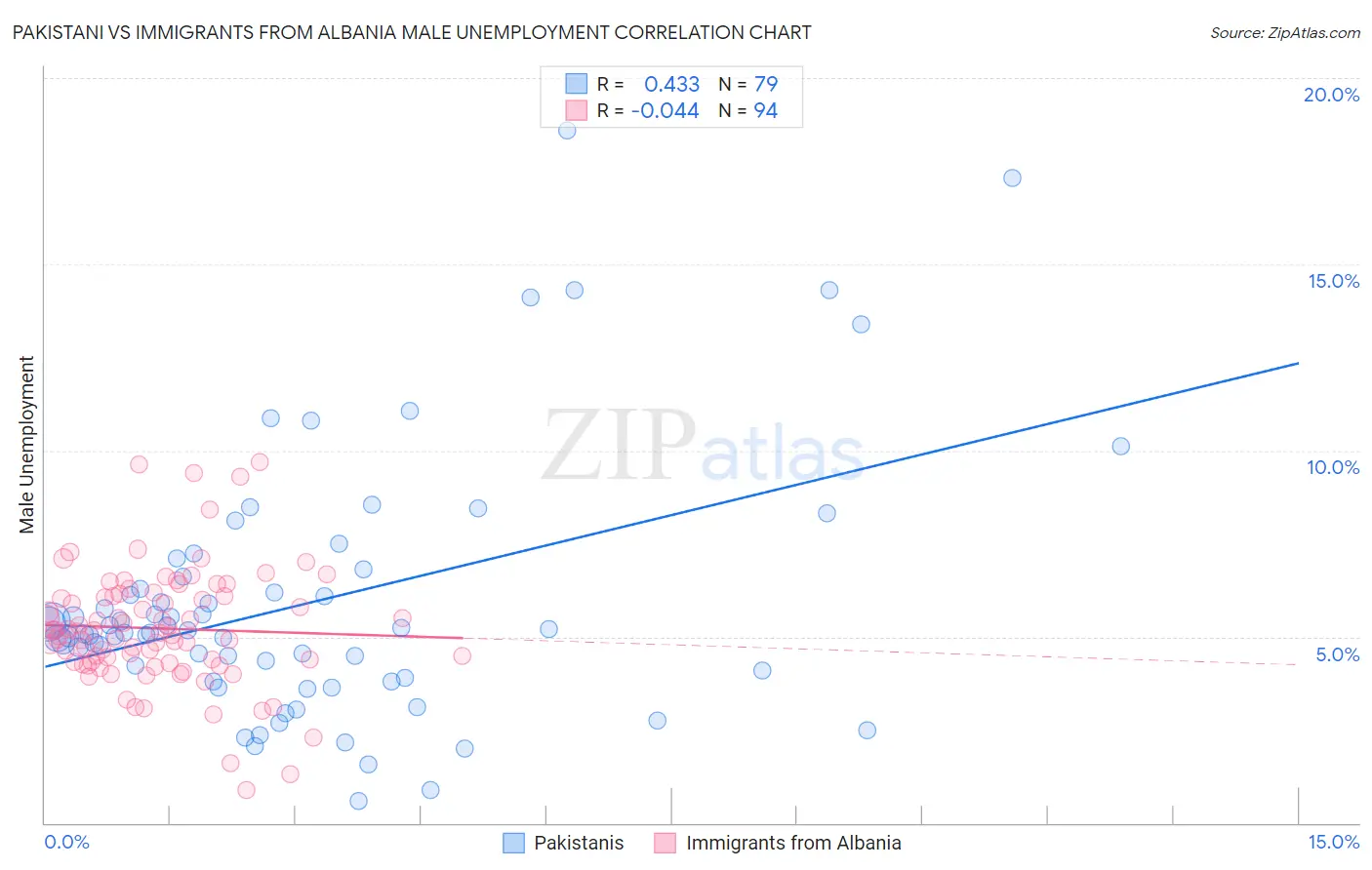 Pakistani vs Immigrants from Albania Male Unemployment