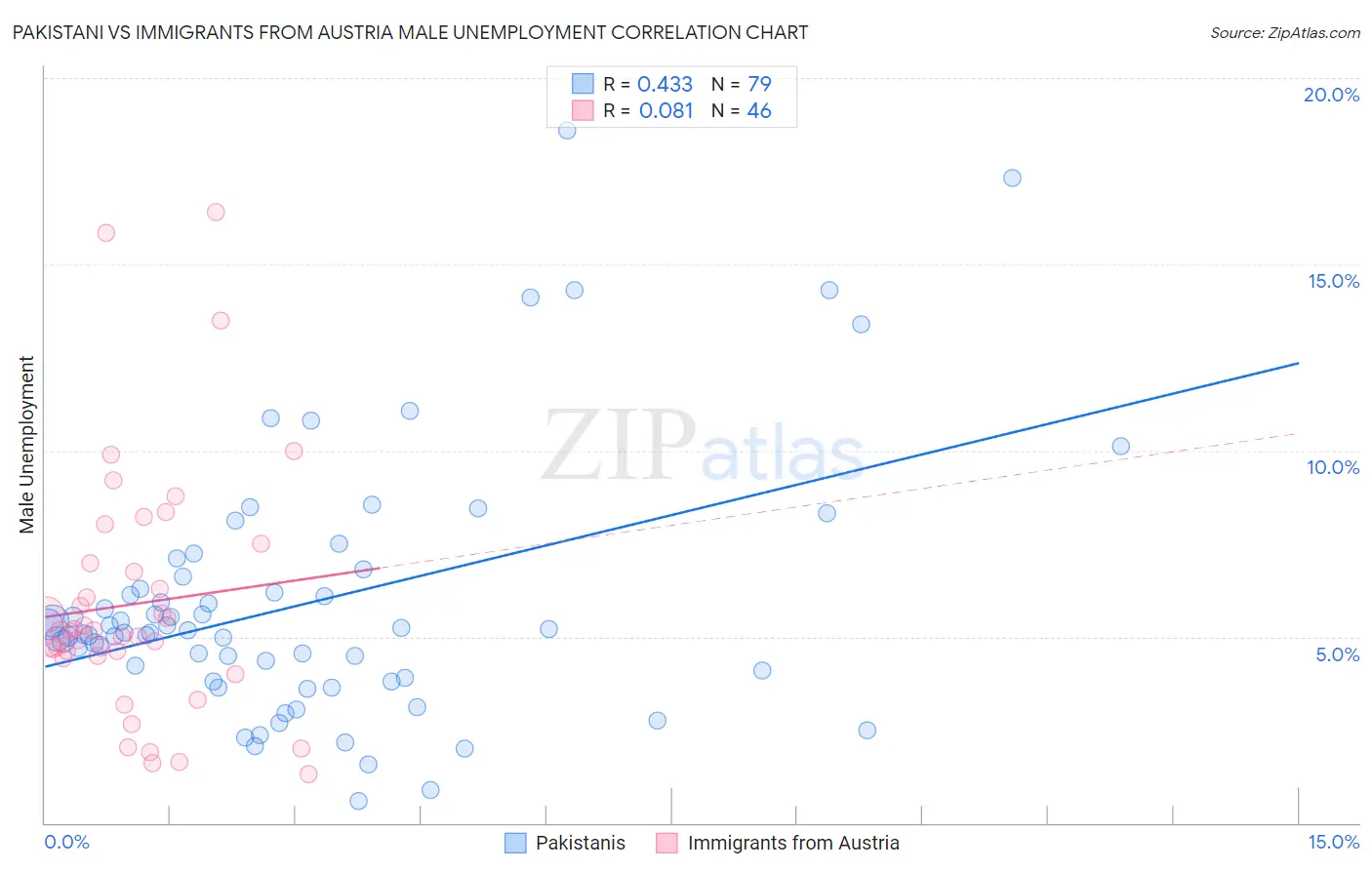 Pakistani vs Immigrants from Austria Male Unemployment