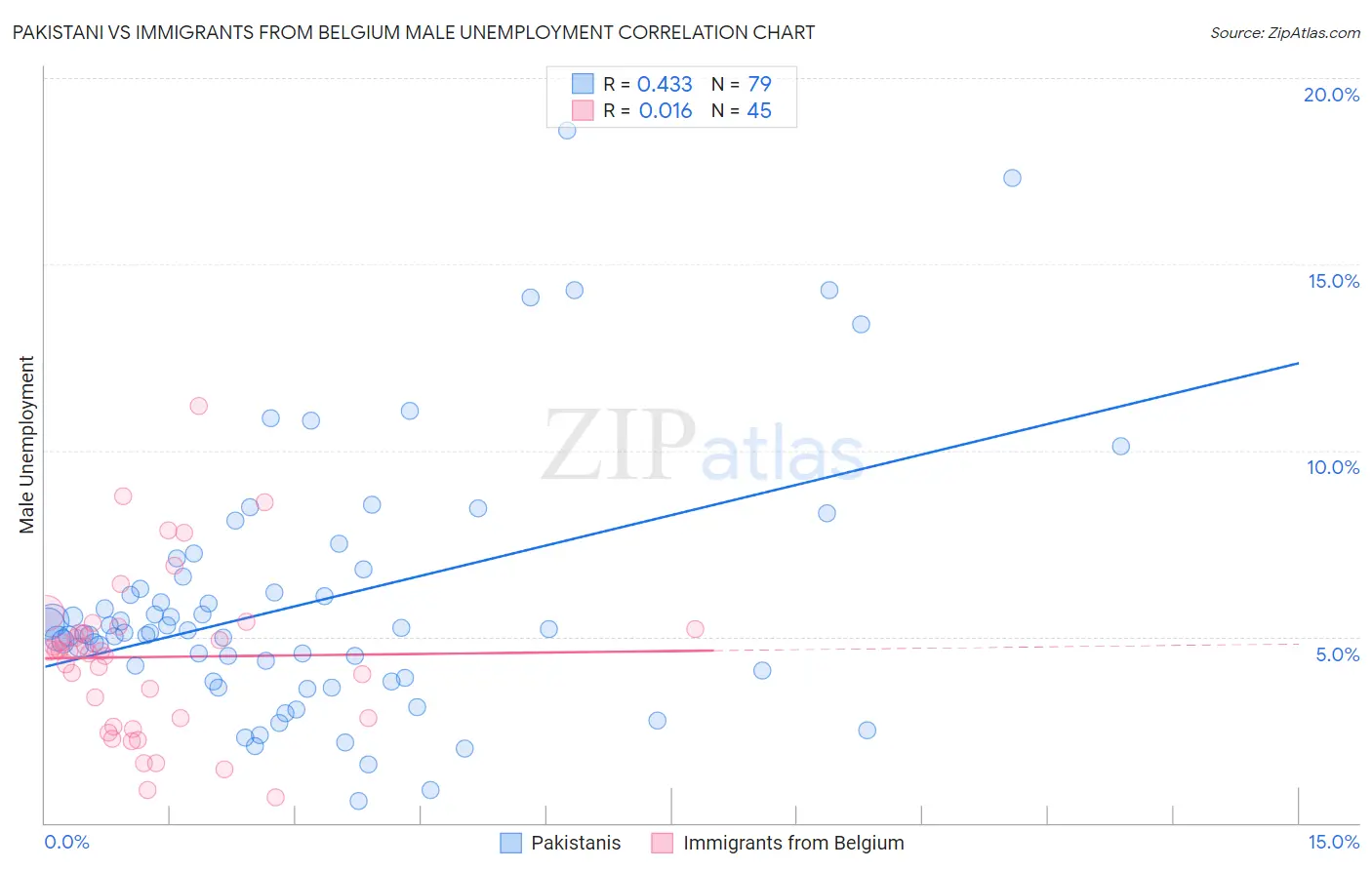 Pakistani vs Immigrants from Belgium Male Unemployment