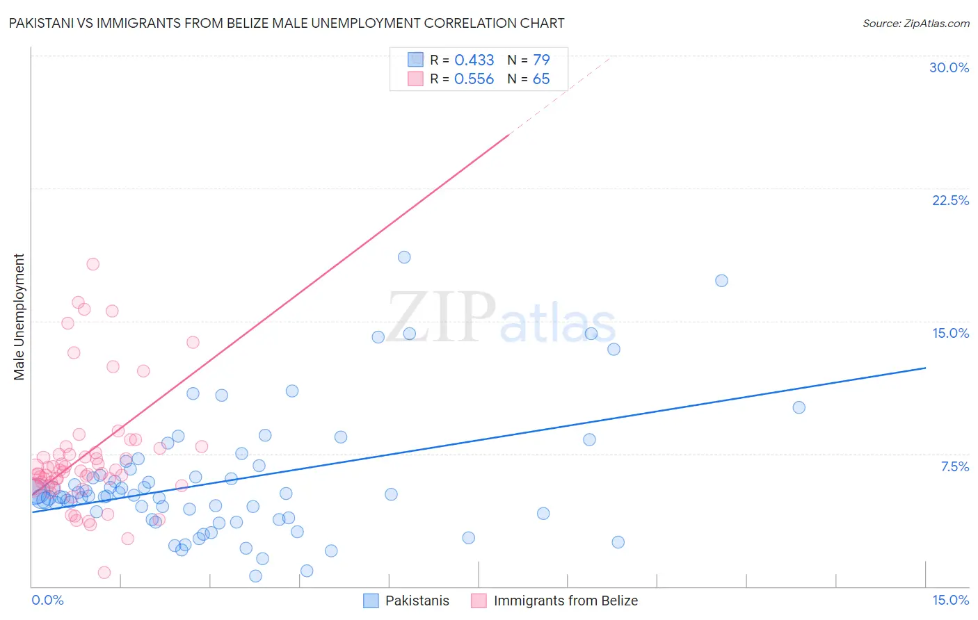 Pakistani vs Immigrants from Belize Male Unemployment