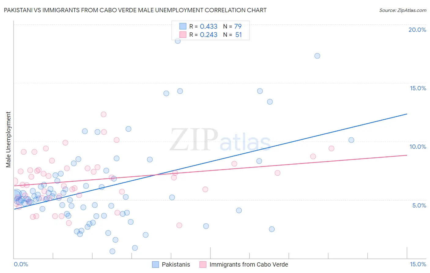 Pakistani vs Immigrants from Cabo Verde Male Unemployment