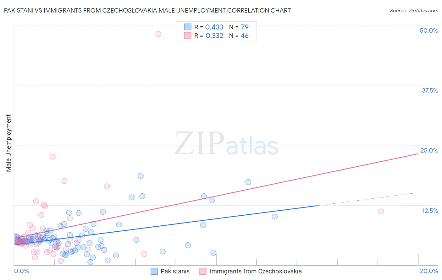 Pakistani vs Immigrants from Czechoslovakia Male Unemployment