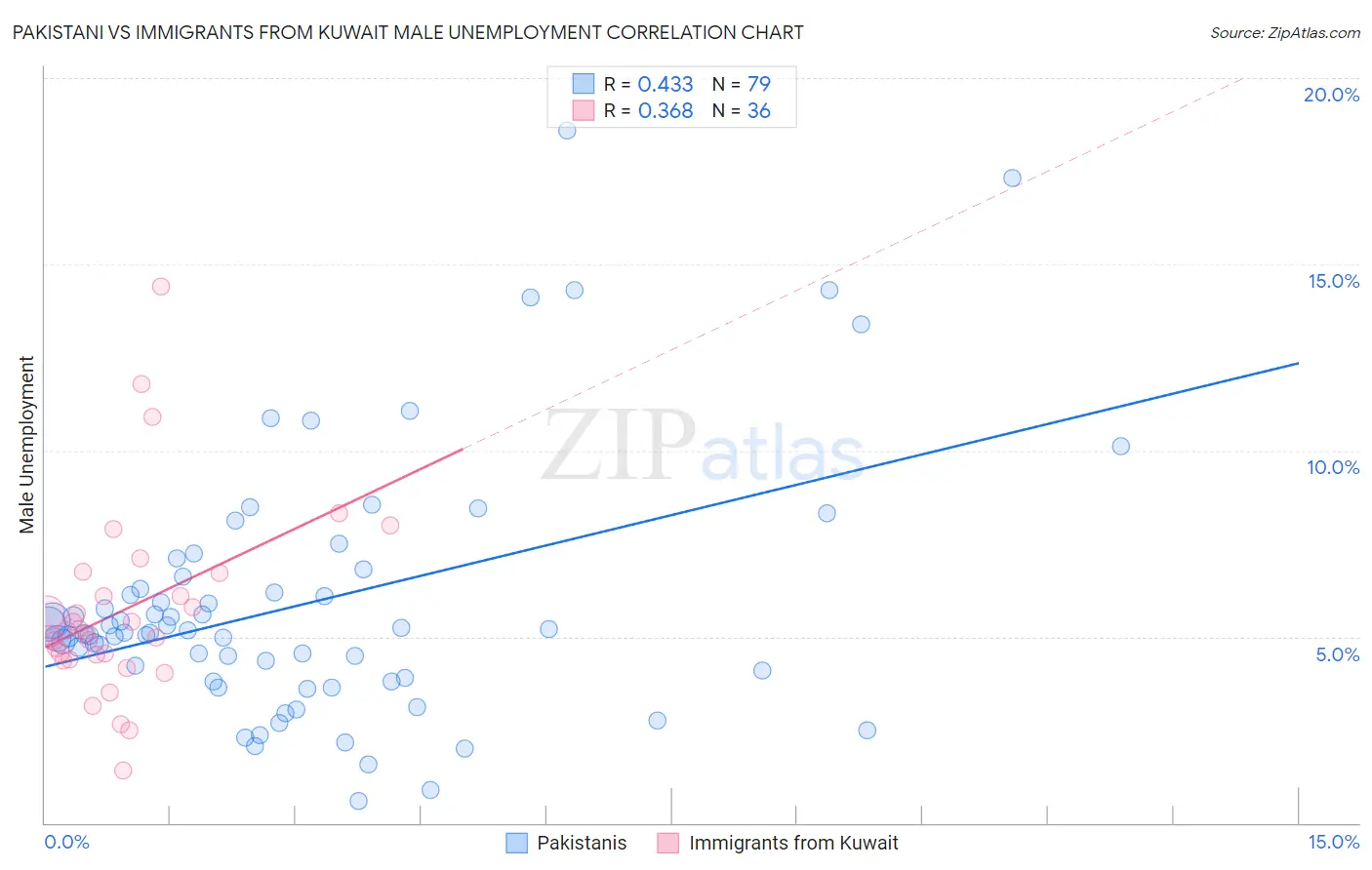 Pakistani vs Immigrants from Kuwait Male Unemployment