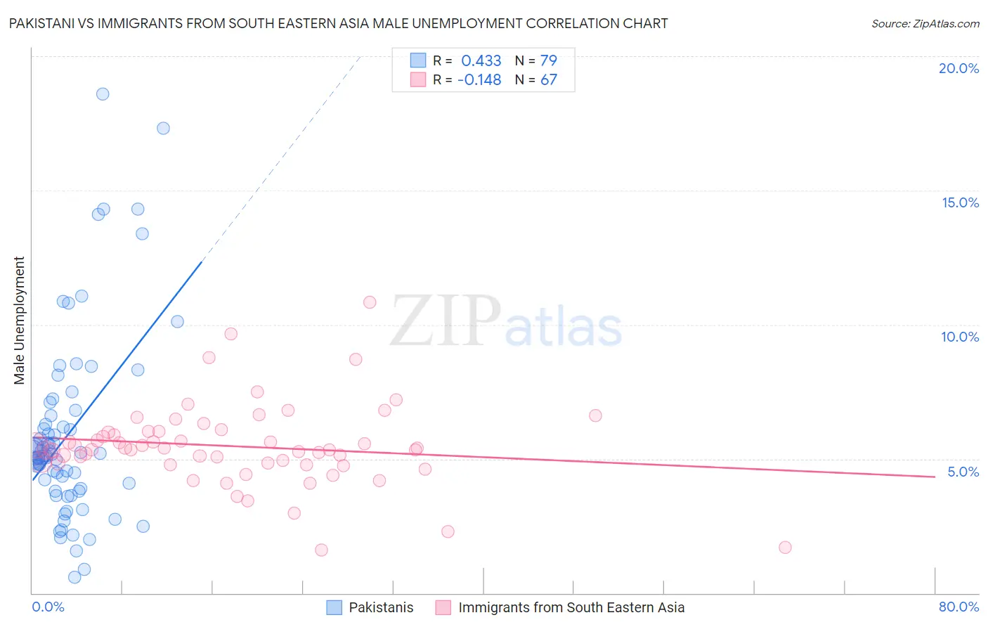 Pakistani vs Immigrants from South Eastern Asia Male Unemployment