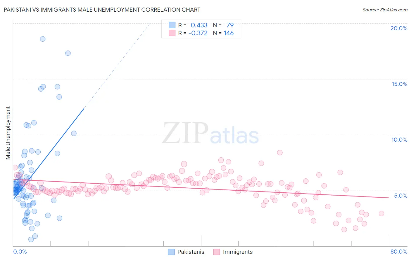 Pakistani vs Immigrants Male Unemployment