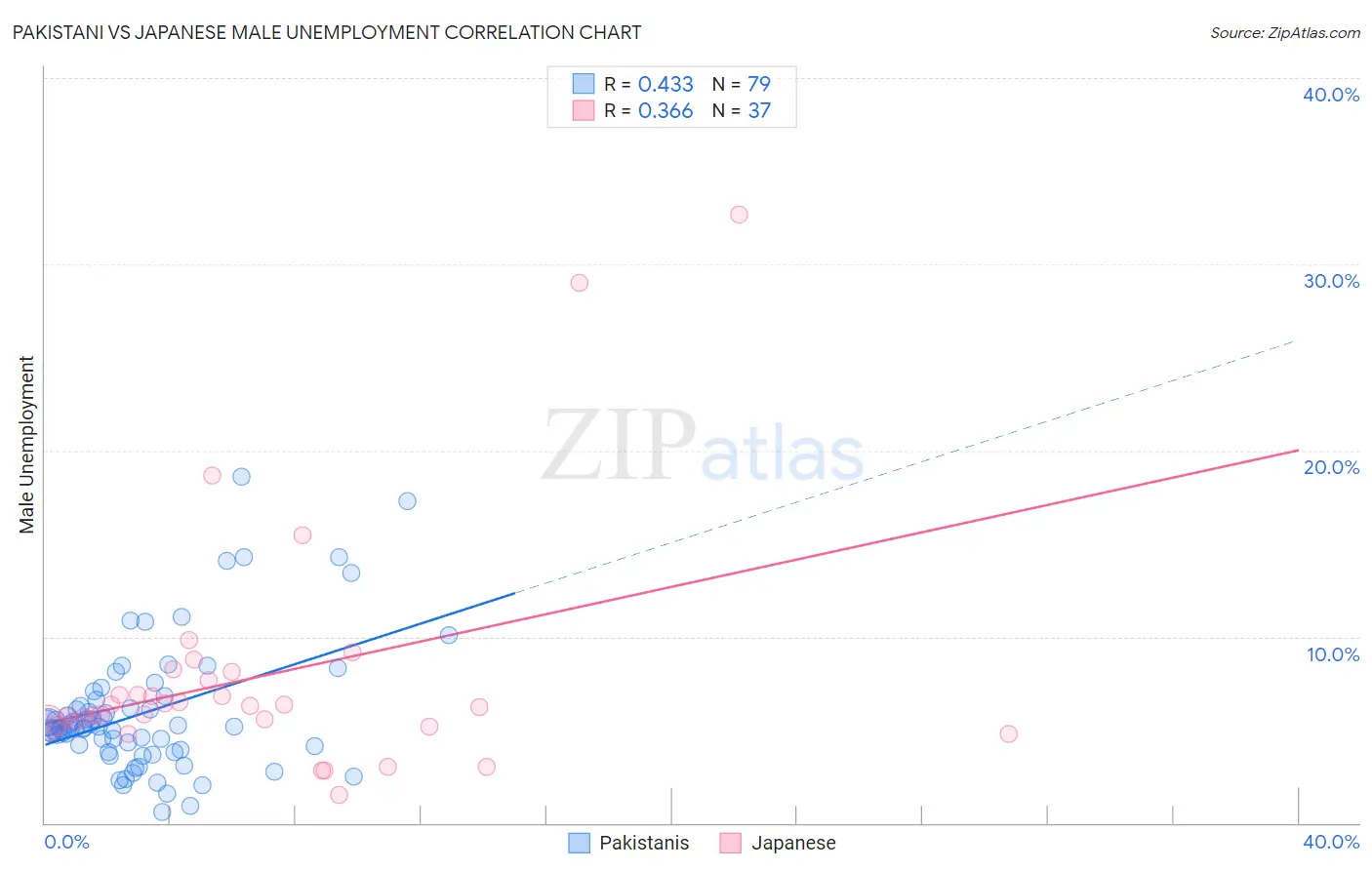 Pakistani vs Japanese Male Unemployment