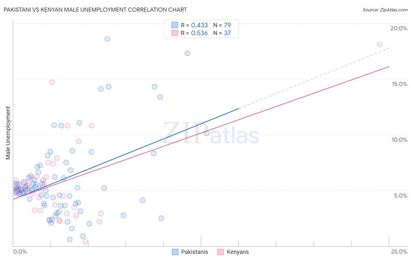 Pakistani vs Kenyan Male Unemployment