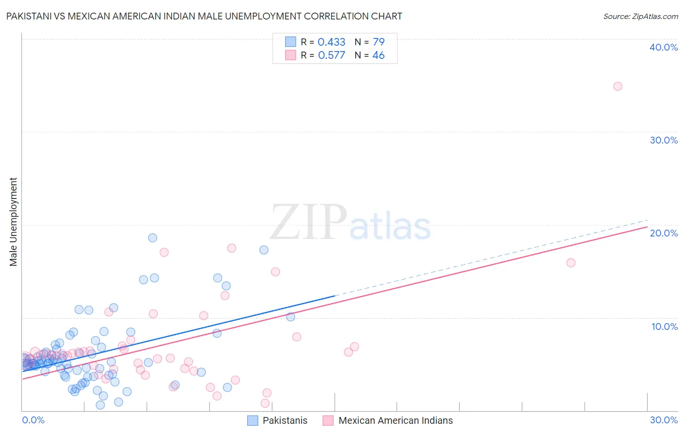 Pakistani vs Mexican American Indian Male Unemployment