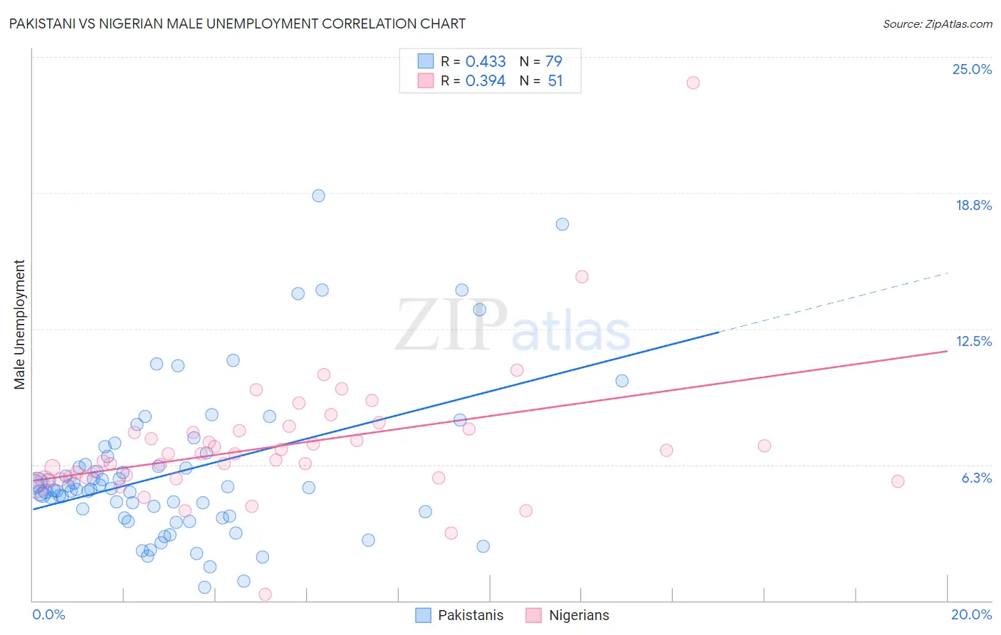 Pakistani vs Nigerian Male Unemployment