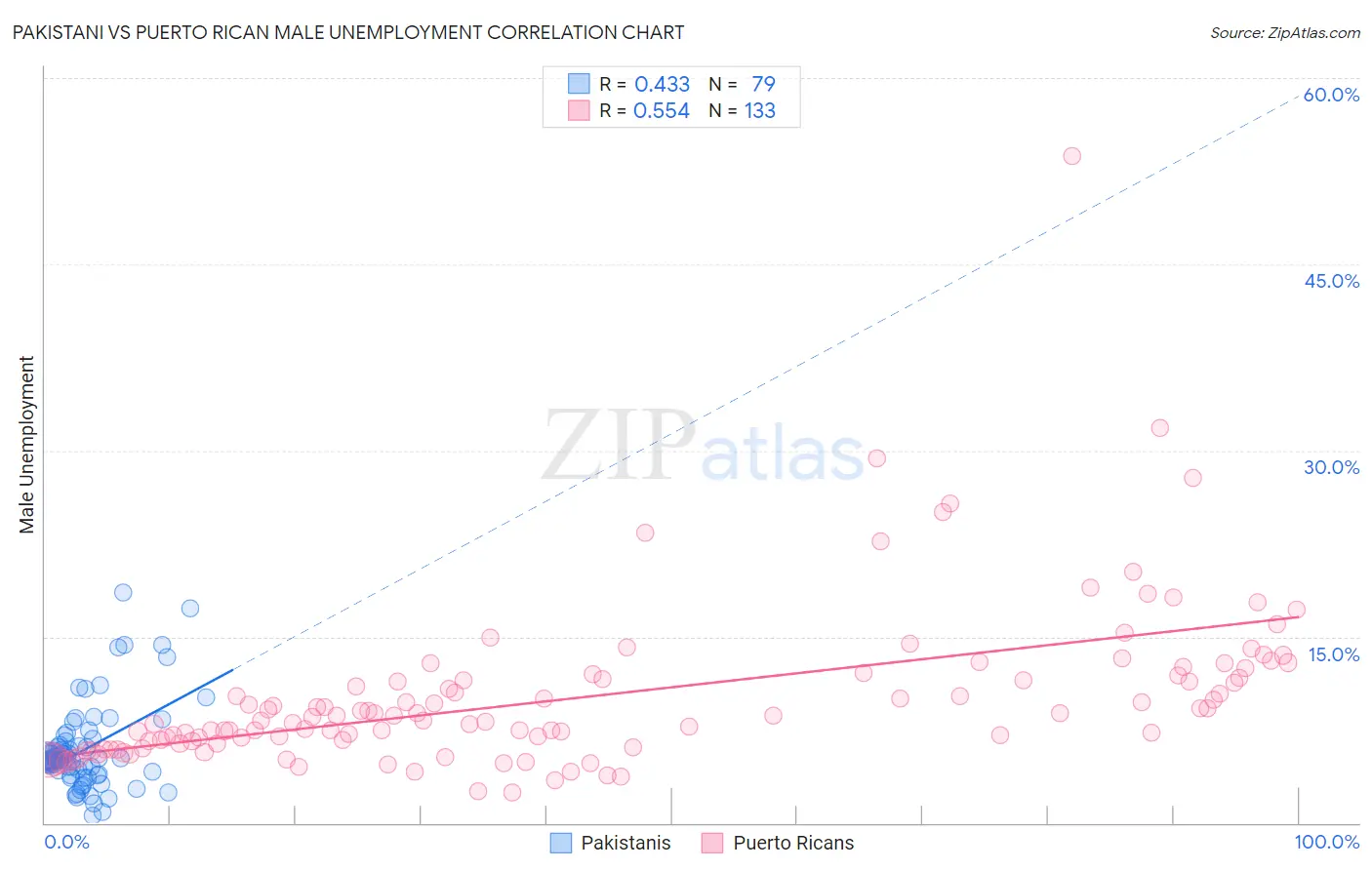 Pakistani vs Puerto Rican Male Unemployment