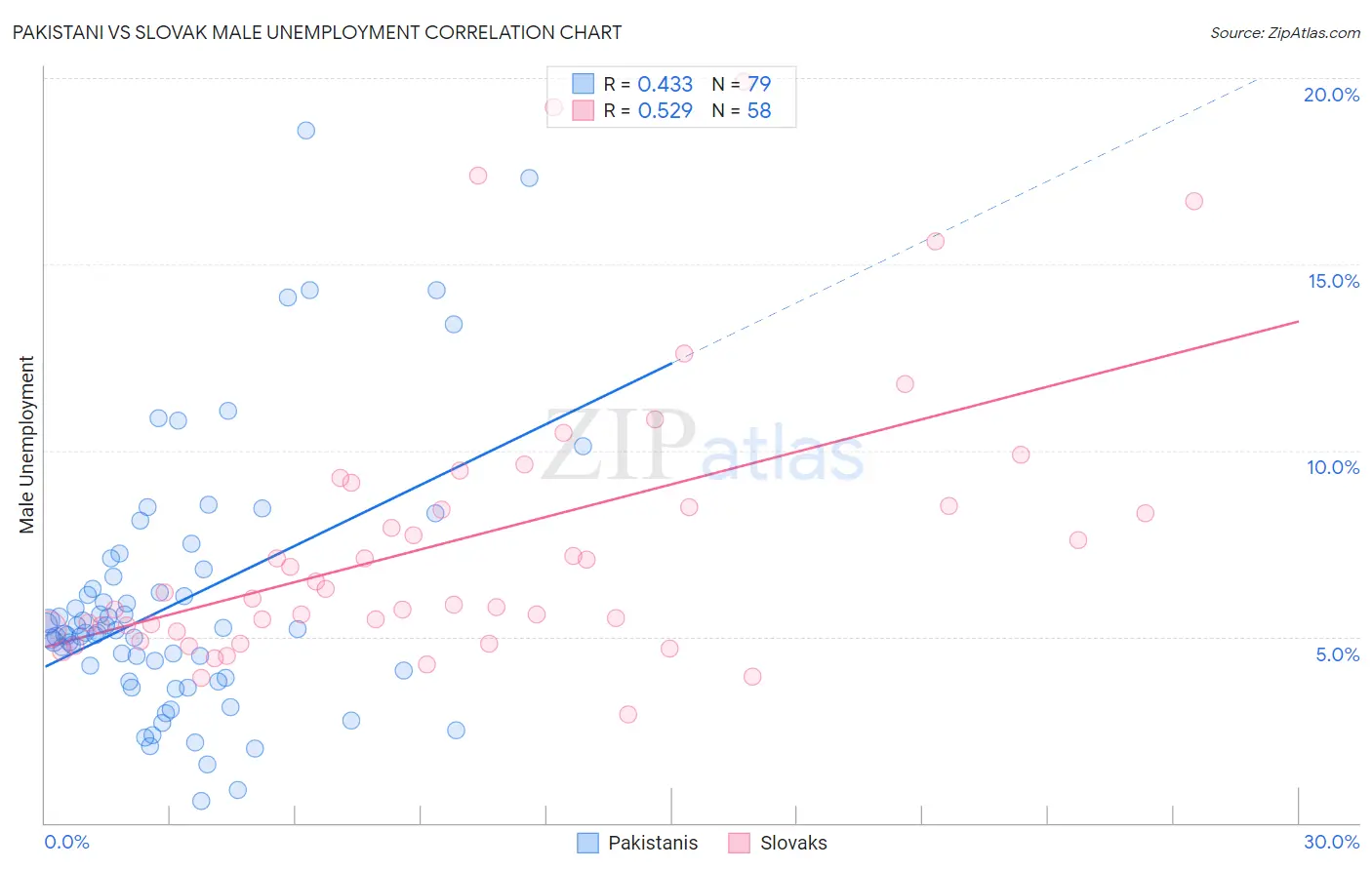 Pakistani vs Slovak Male Unemployment