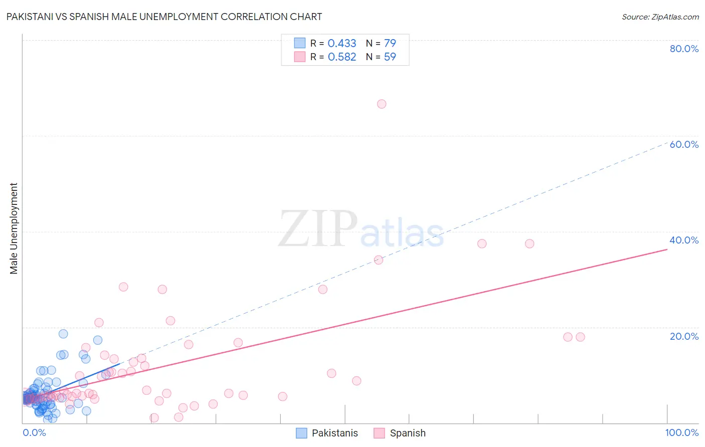 Pakistani vs Spanish Male Unemployment