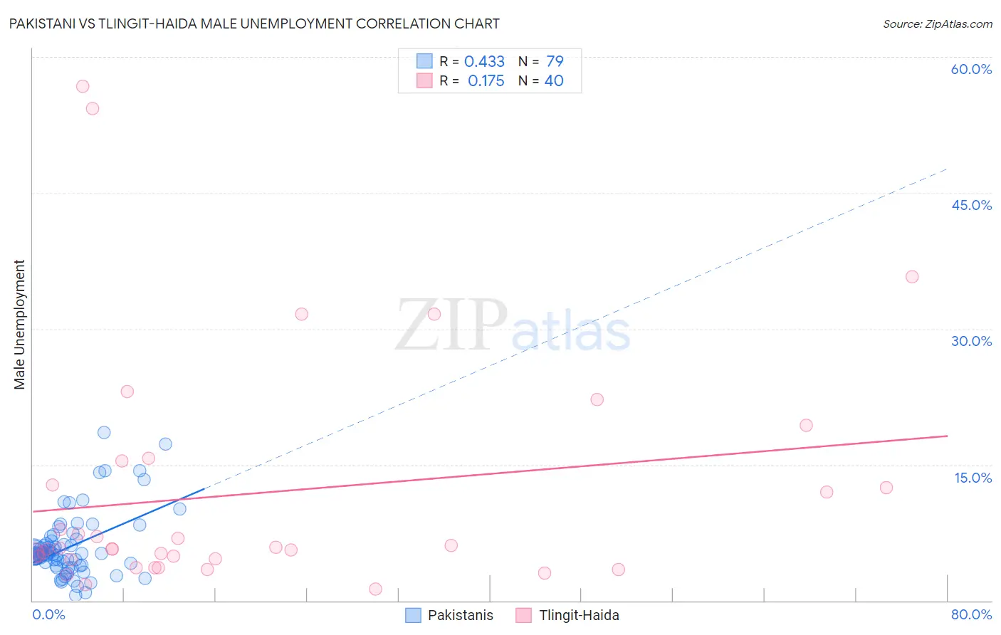 Pakistani vs Tlingit-Haida Male Unemployment