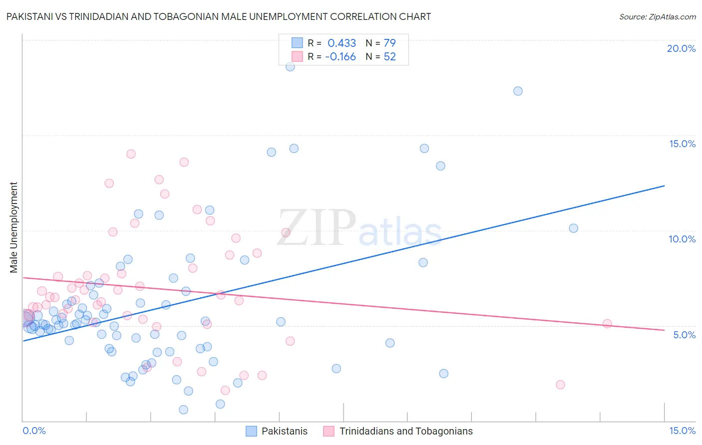 Pakistani vs Trinidadian and Tobagonian Male Unemployment