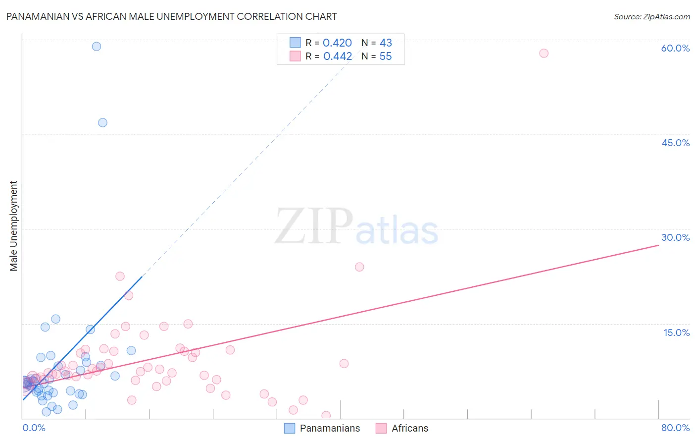 Panamanian vs African Male Unemployment