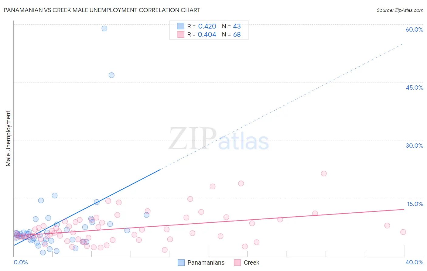 Panamanian vs Creek Male Unemployment