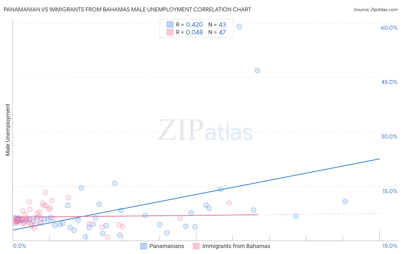 Panamanian vs Immigrants from Bahamas Male Unemployment