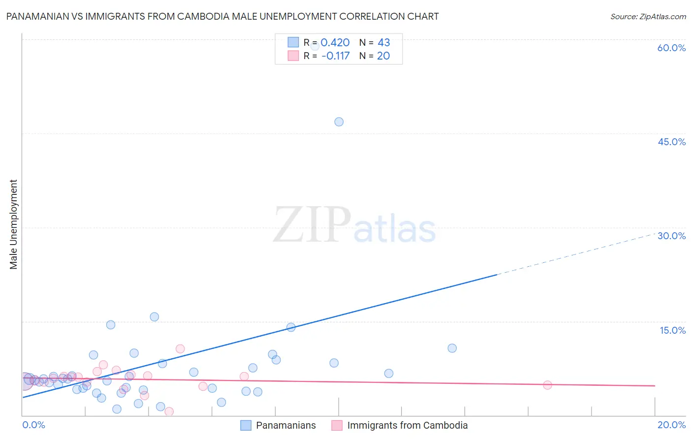Panamanian vs Immigrants from Cambodia Male Unemployment