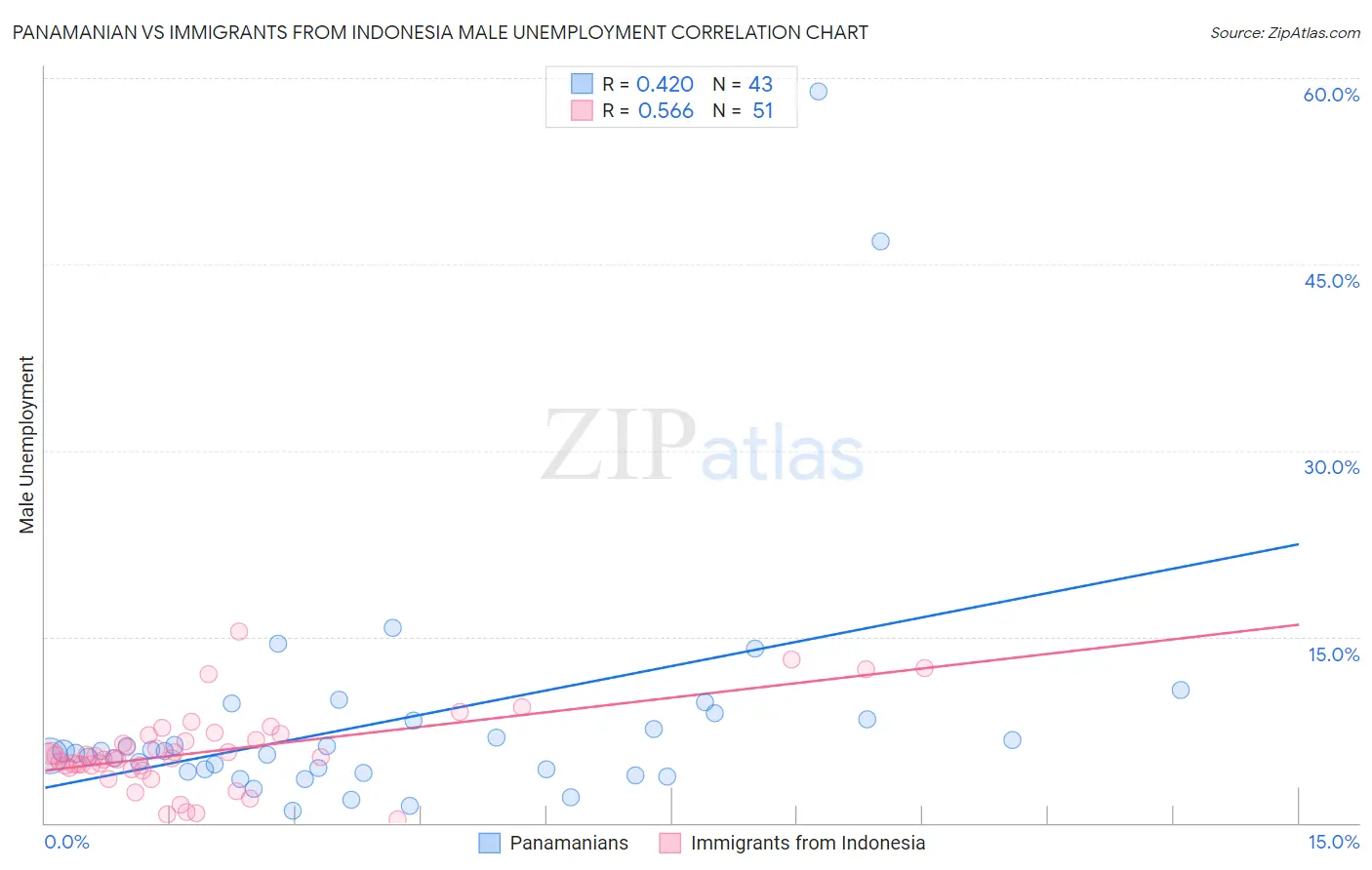 Panamanian vs Immigrants from Indonesia Male Unemployment
