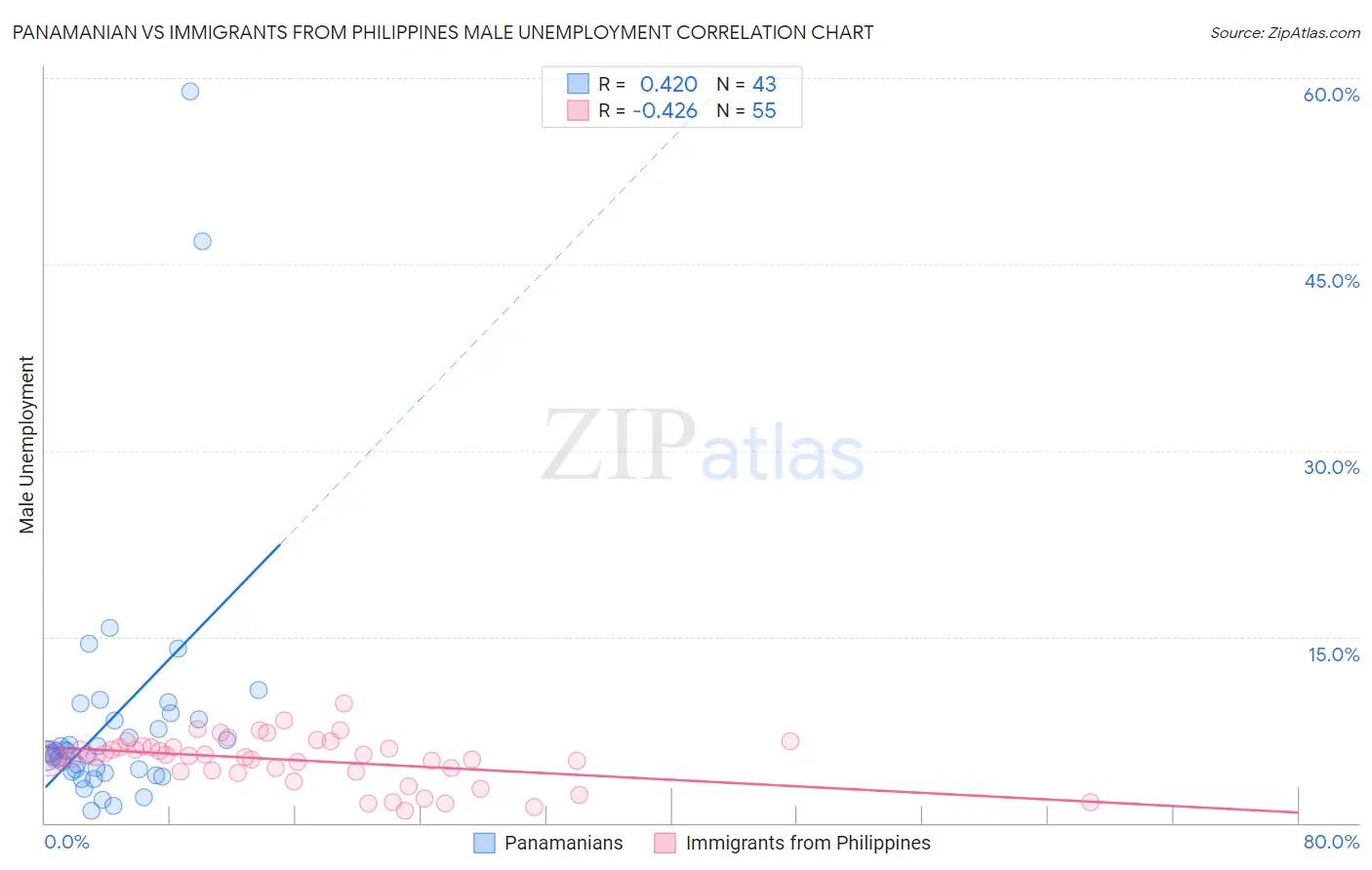 Panamanian vs Immigrants from Philippines Male Unemployment