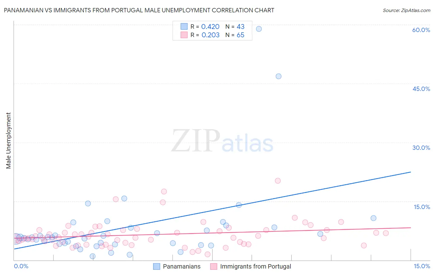 Panamanian vs Immigrants from Portugal Male Unemployment