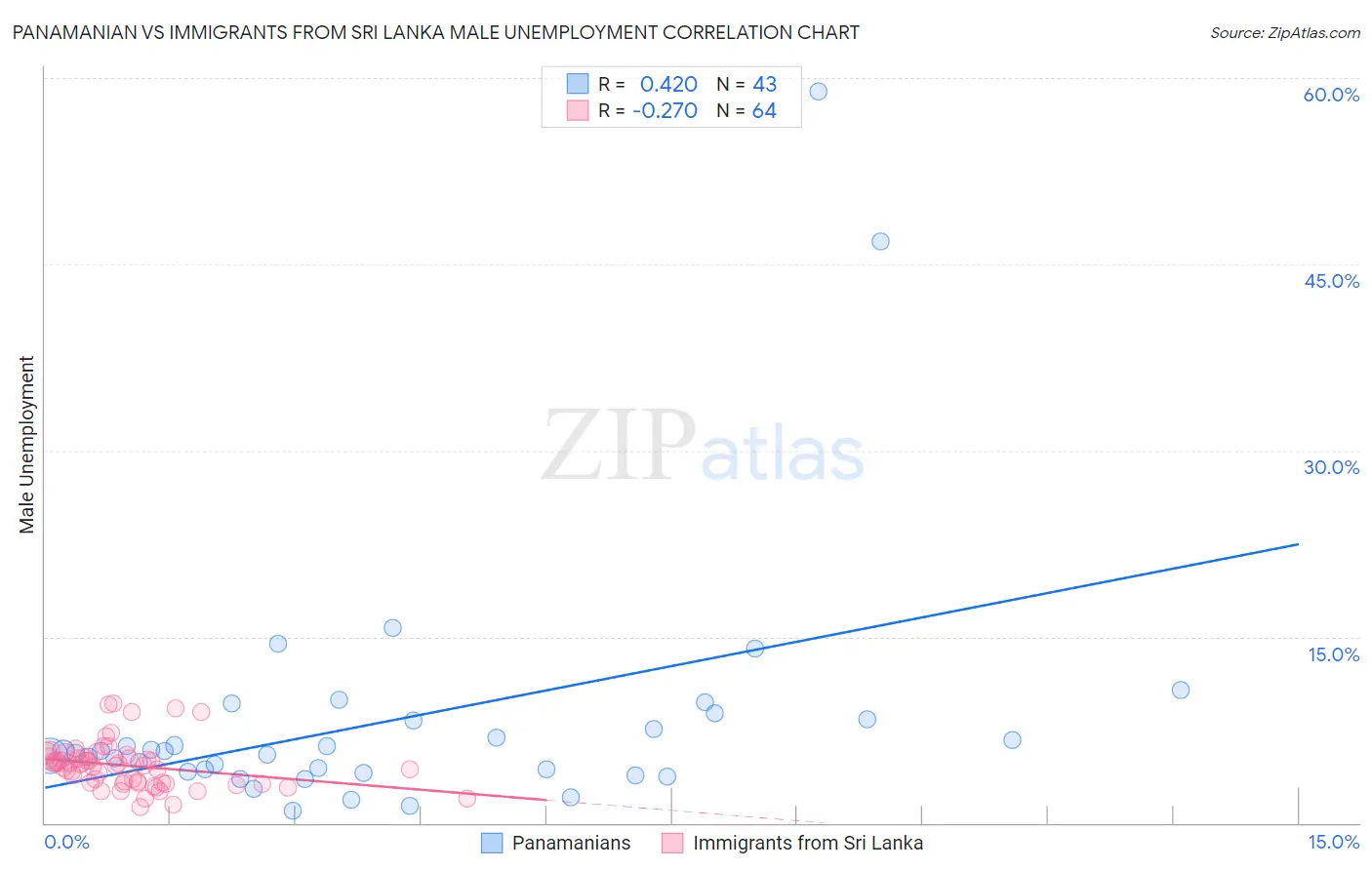 Panamanian vs Immigrants from Sri Lanka Male Unemployment