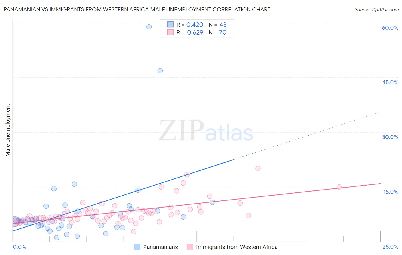 Panamanian vs Immigrants from Western Africa Male Unemployment