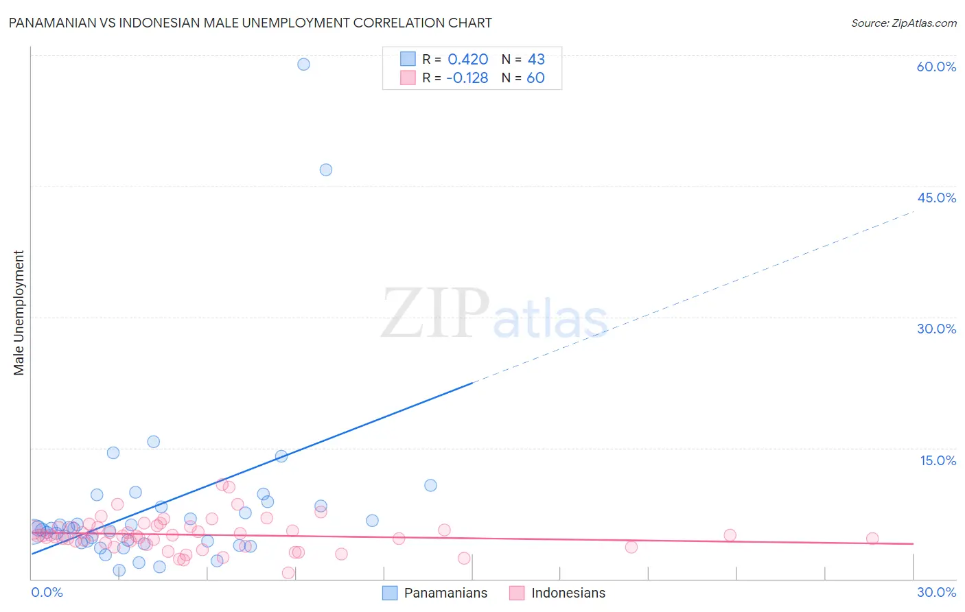 Panamanian vs Indonesian Male Unemployment