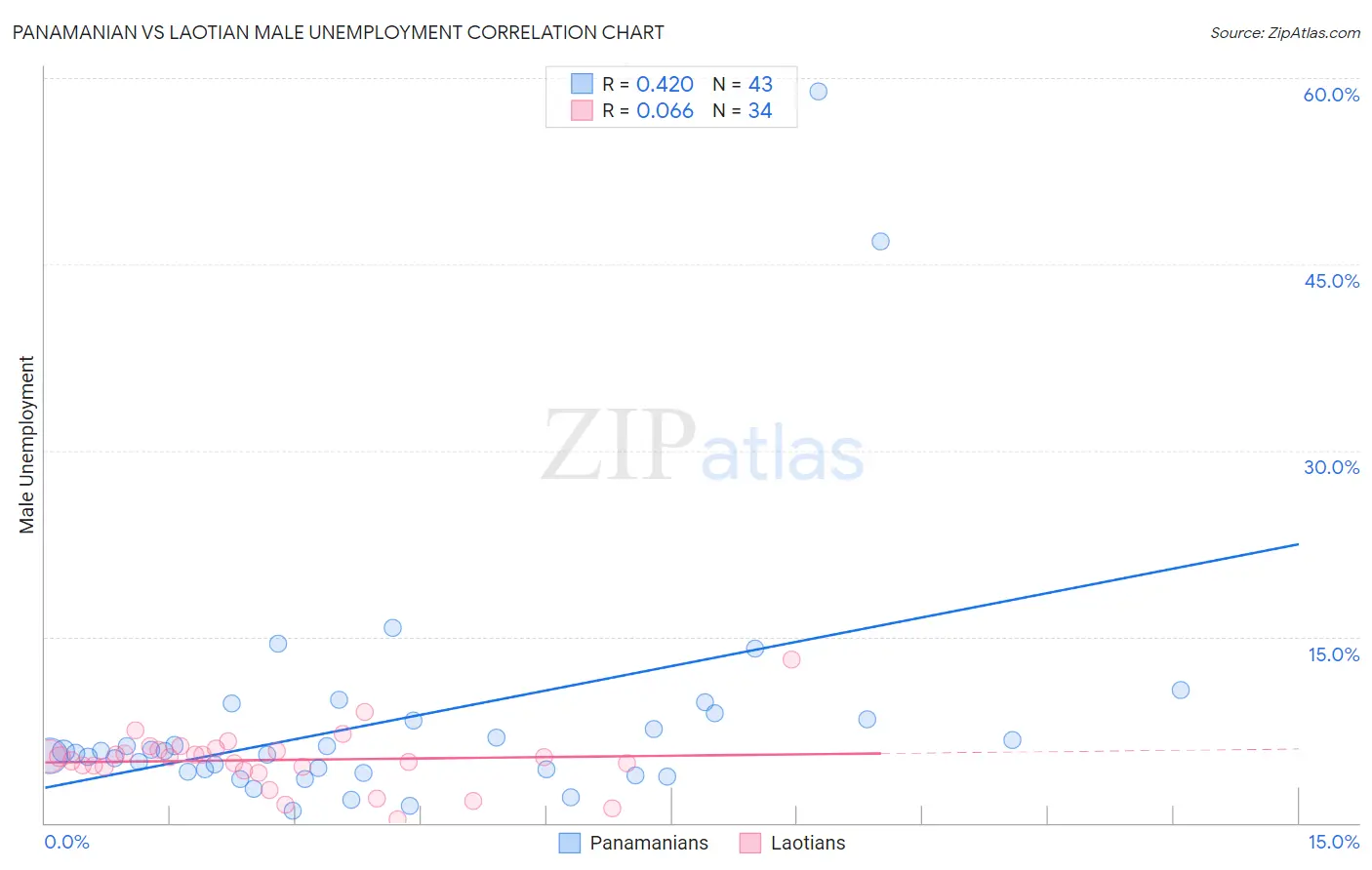 Panamanian vs Laotian Male Unemployment