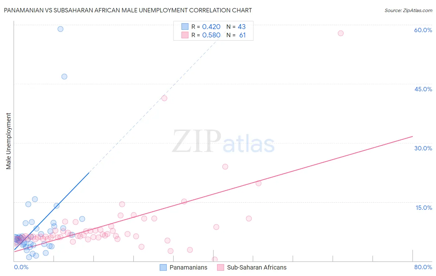 Panamanian vs Subsaharan African Male Unemployment