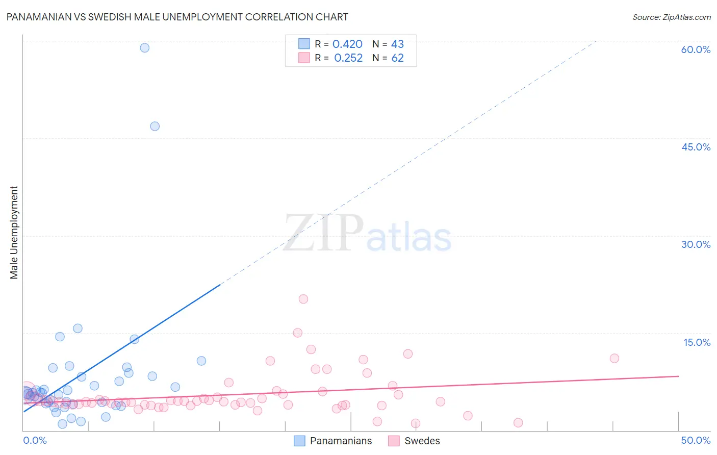 Panamanian vs Swedish Male Unemployment