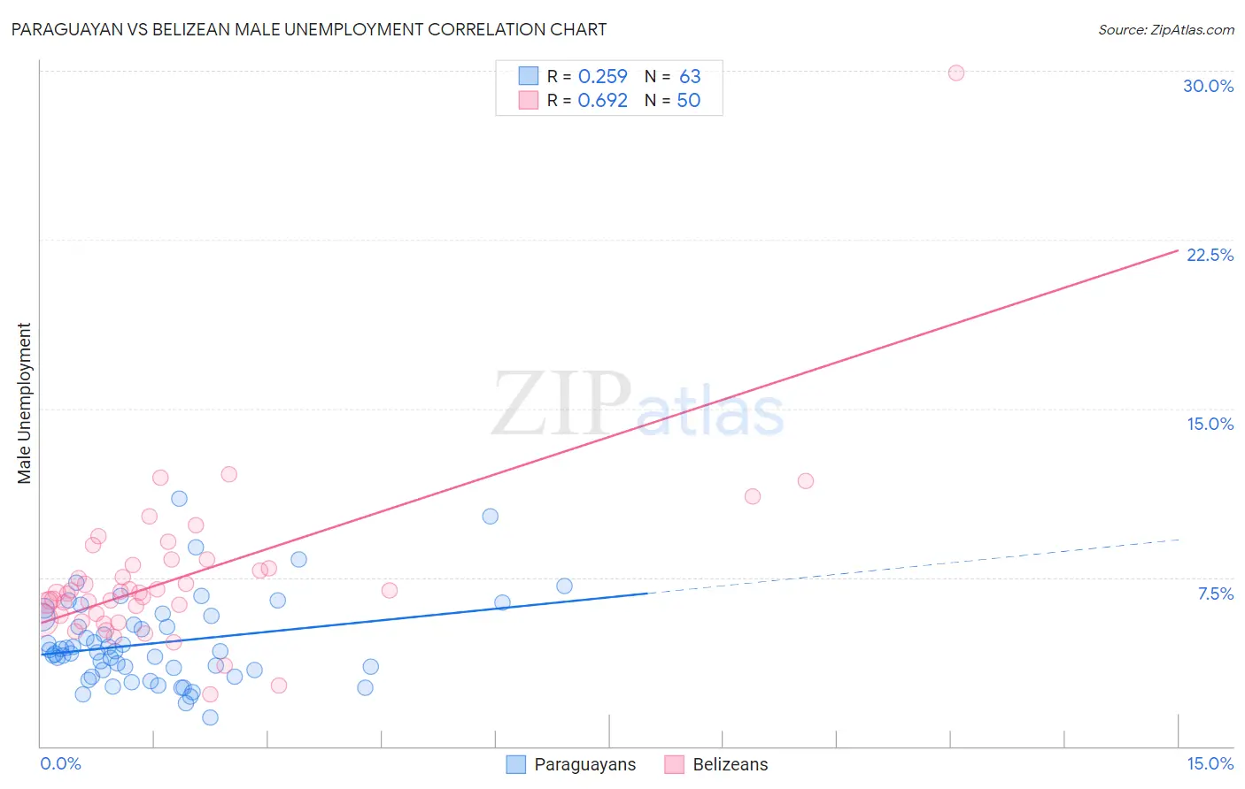 Paraguayan vs Belizean Male Unemployment