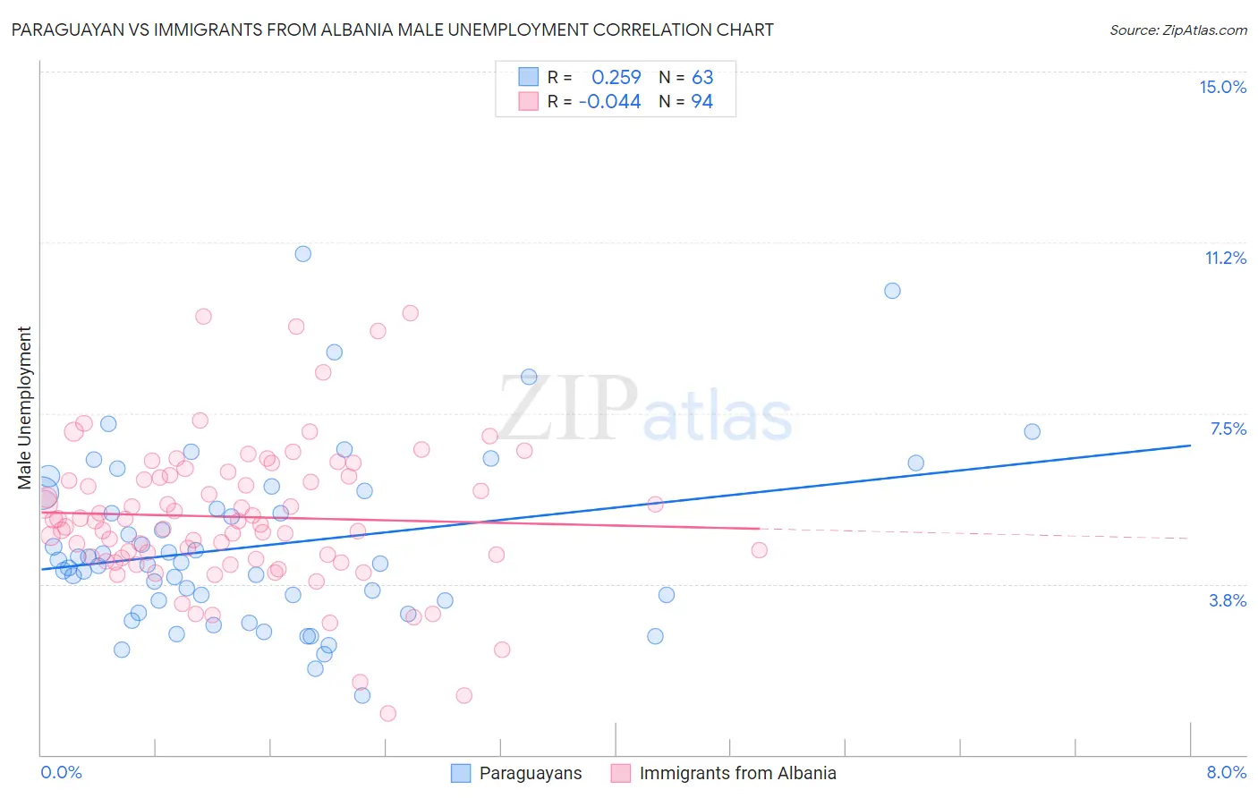 Paraguayan vs Immigrants from Albania Male Unemployment