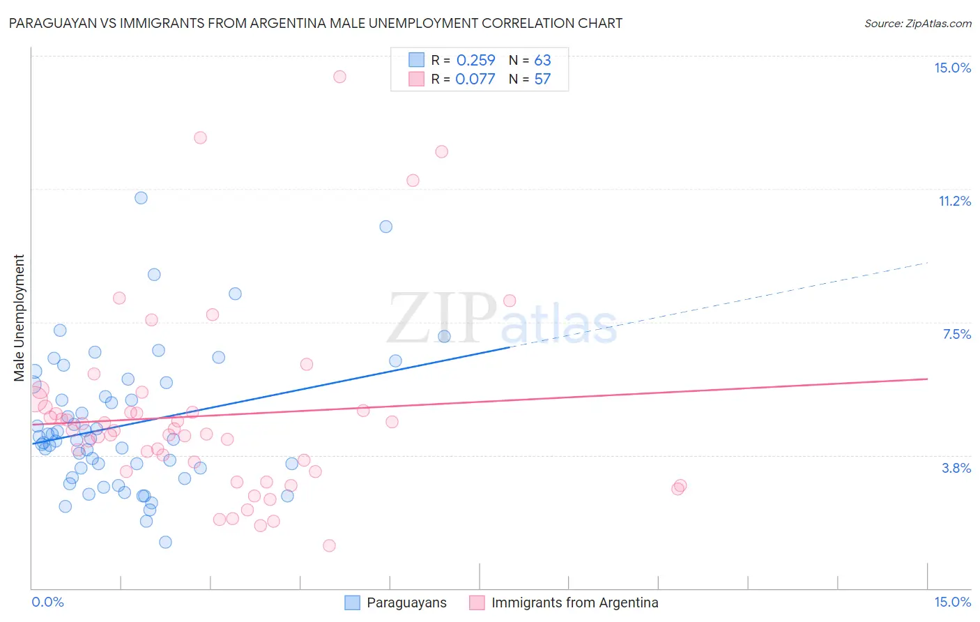 Paraguayan vs Immigrants from Argentina Male Unemployment
