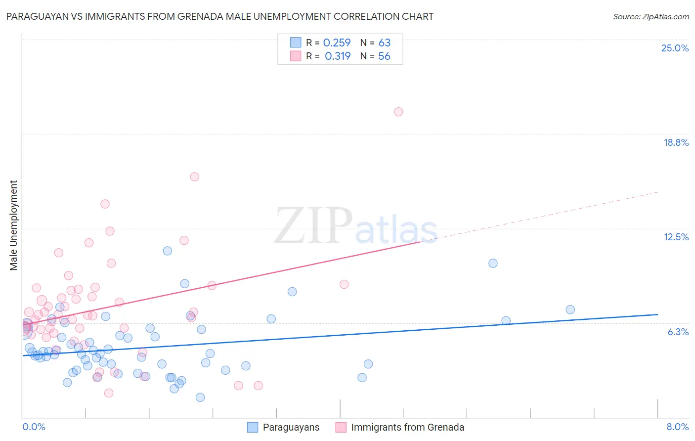 Paraguayan vs Immigrants from Grenada Male Unemployment