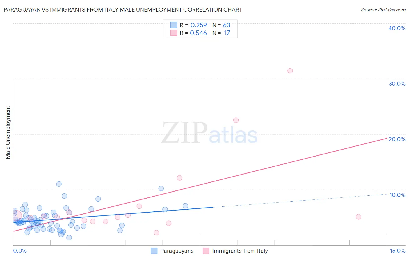Paraguayan vs Immigrants from Italy Male Unemployment