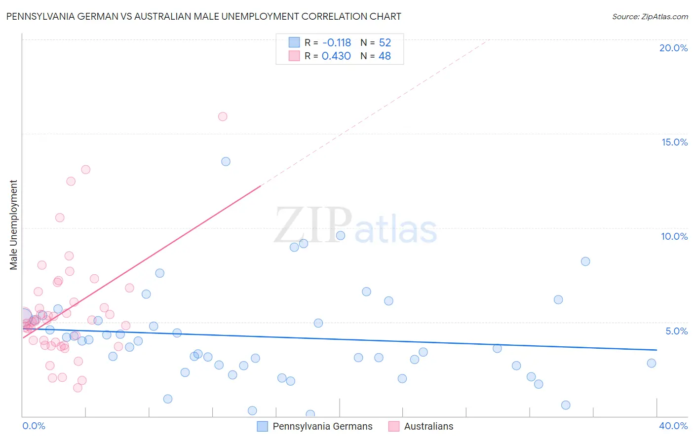 Pennsylvania German vs Australian Male Unemployment