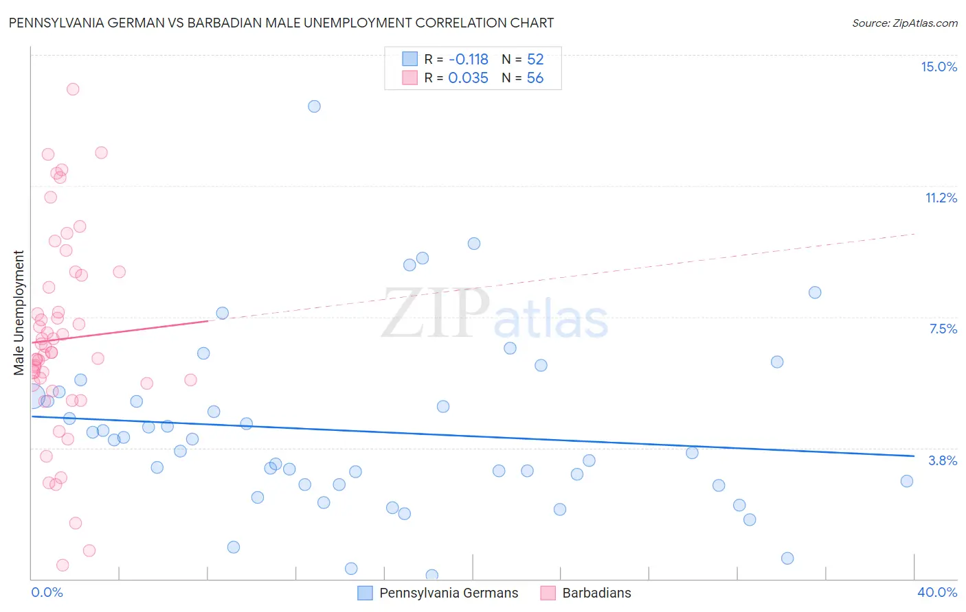 Pennsylvania German vs Barbadian Male Unemployment