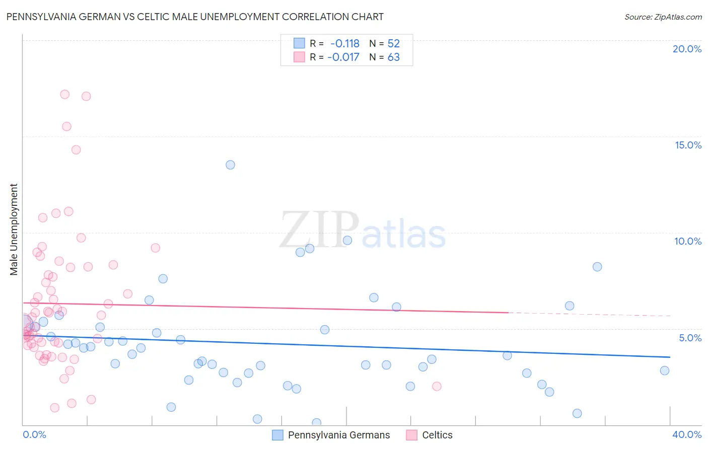 Pennsylvania German vs Celtic Male Unemployment