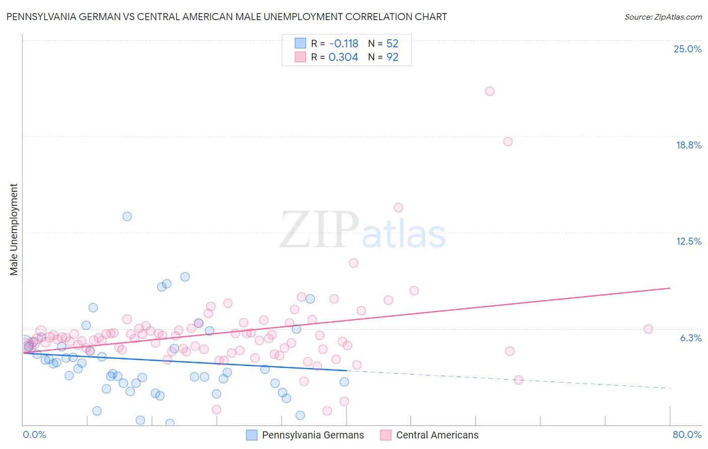 Pennsylvania German vs Central American Male Unemployment