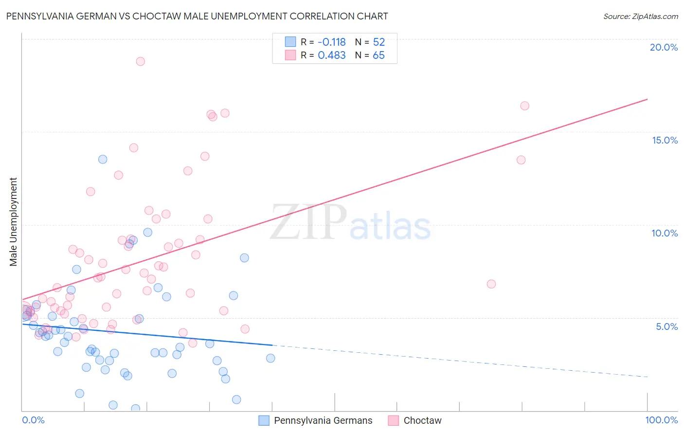 Pennsylvania German vs Choctaw Male Unemployment