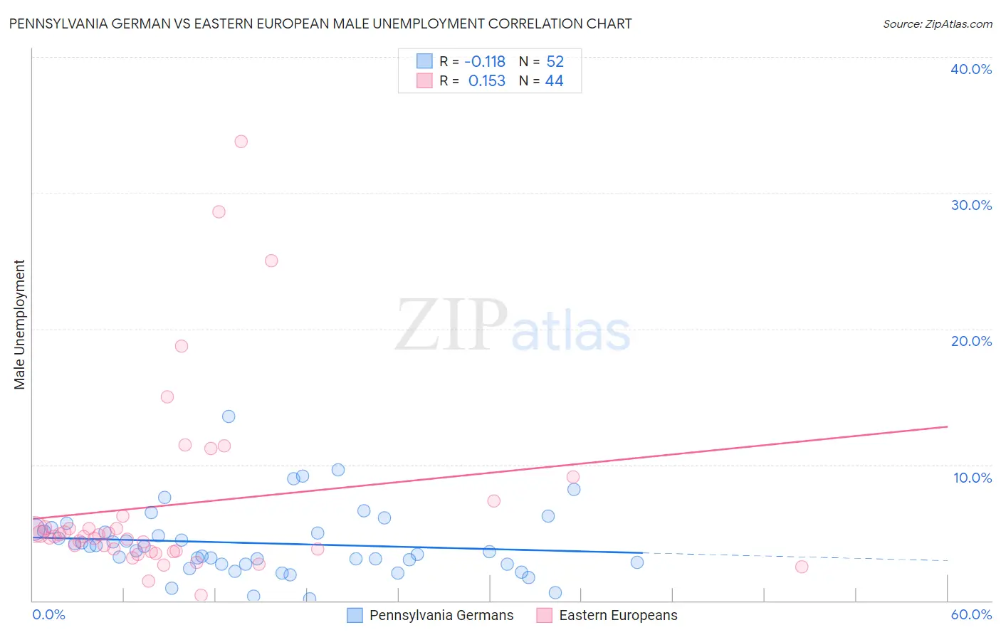 Pennsylvania German vs Eastern European Male Unemployment