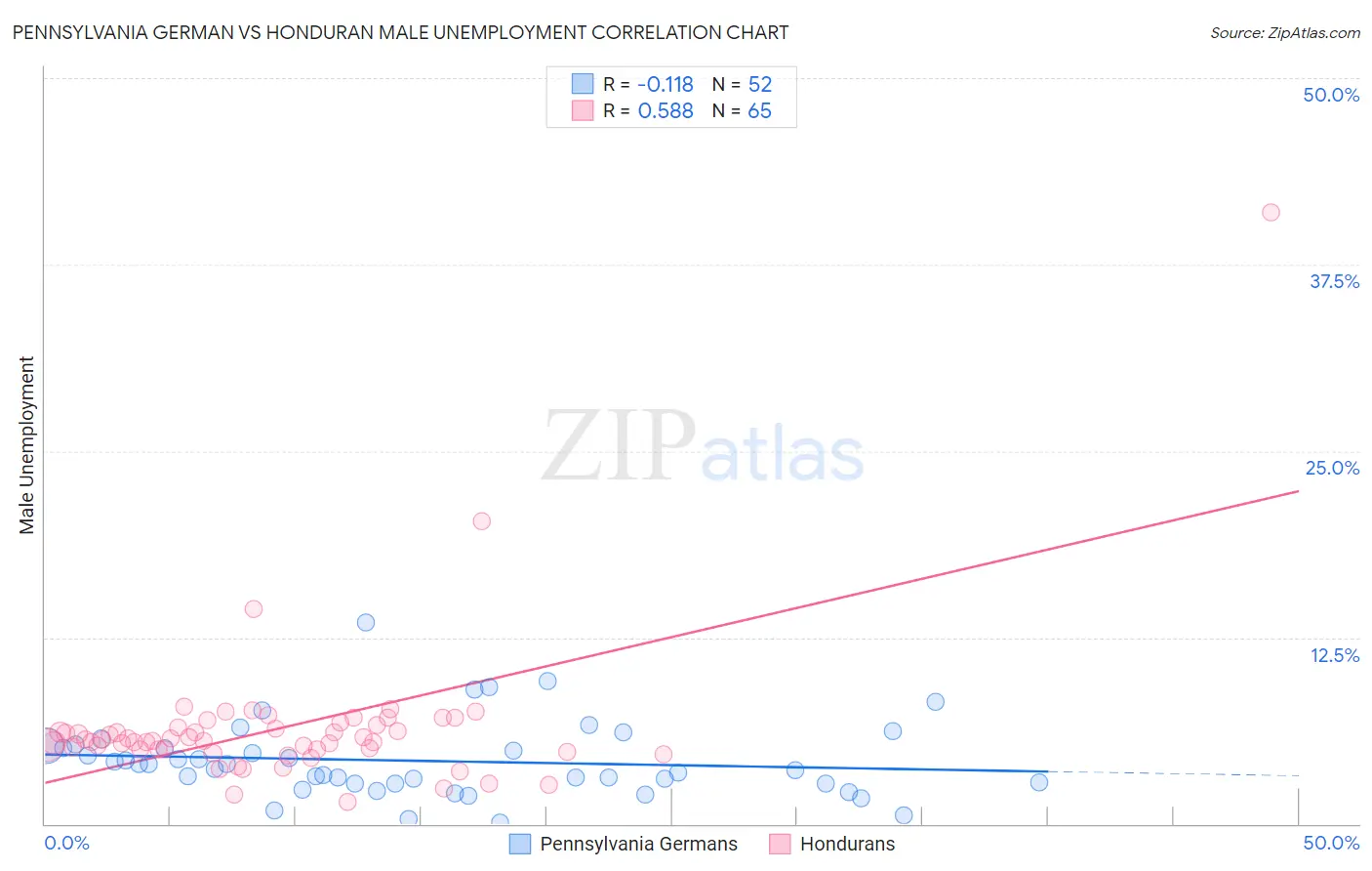 Pennsylvania German vs Honduran Male Unemployment