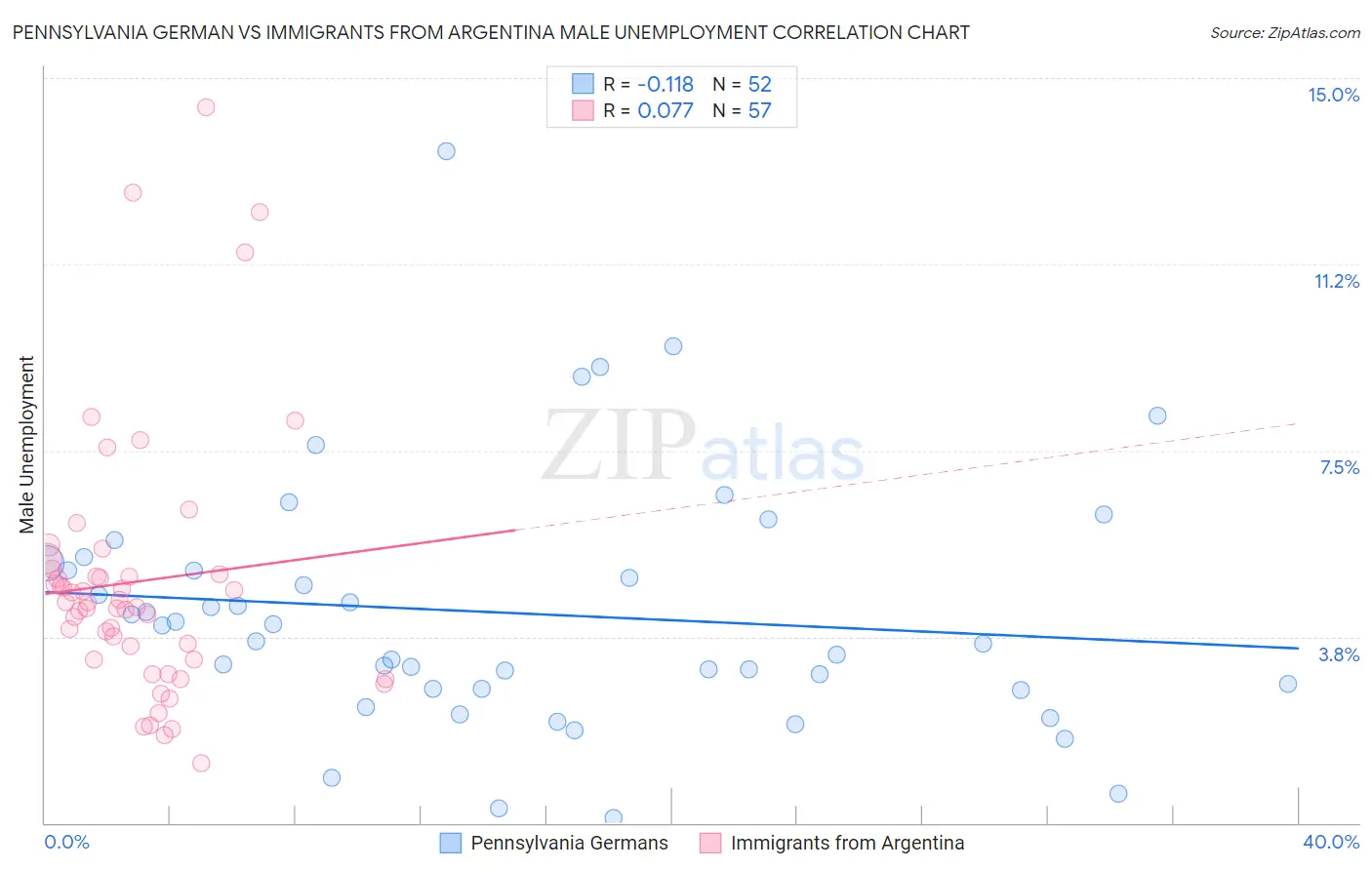 Pennsylvania German vs Immigrants from Argentina Male Unemployment